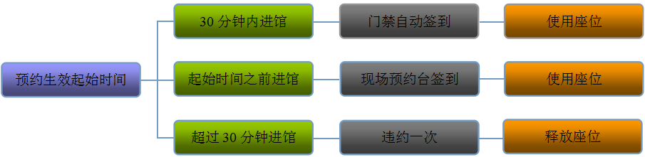座位管理(lǐ)系統